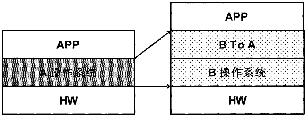 跨操作系統(tǒng)的平臺軟件實現(xiàn)方法與系統(tǒng)與流程