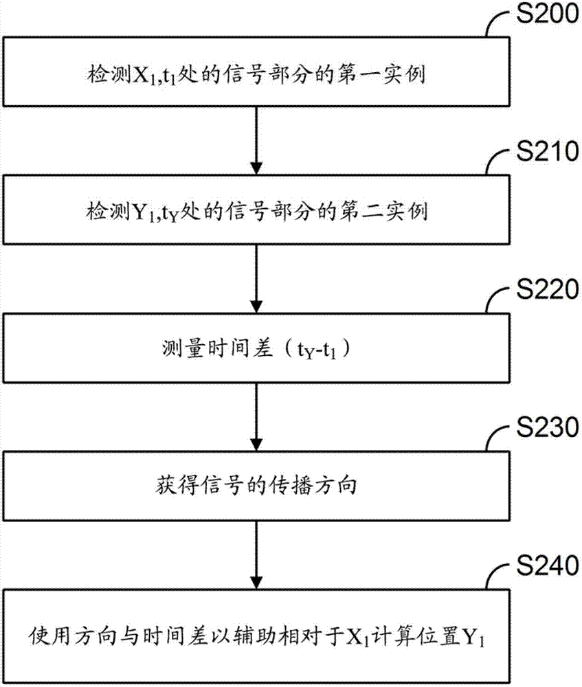 使用本地波傳播模型定位的制造方法與工藝