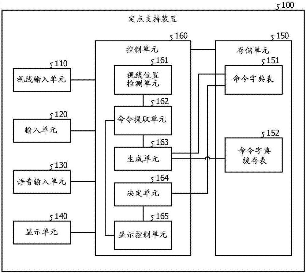 定点支持装置和定点支持方法与流程