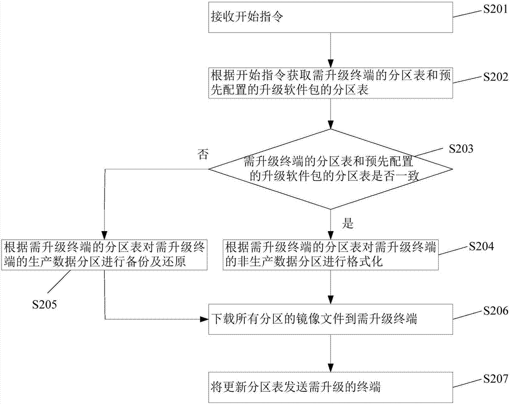 一種數(shù)據(jù)處理方法及終端與流程