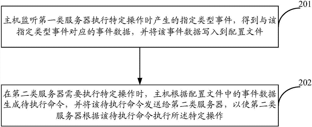 一種操作執(zhí)行方法和裝置與流程