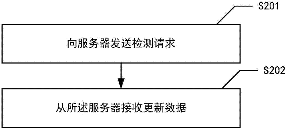 一种用于终端设备、服务器的软件更新方法及系统与流程