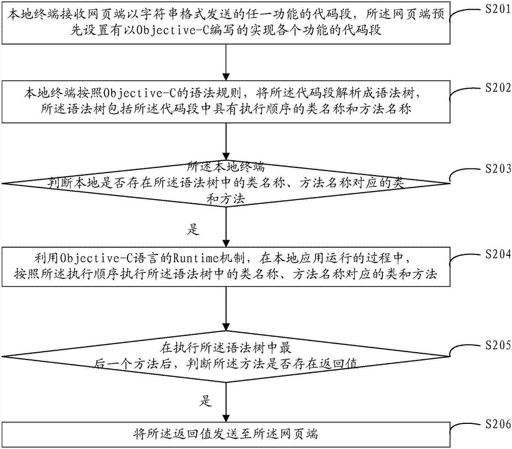 一種網(wǎng)頁端調(diào)用本地應(yīng)用功能的方法及裝置與流程