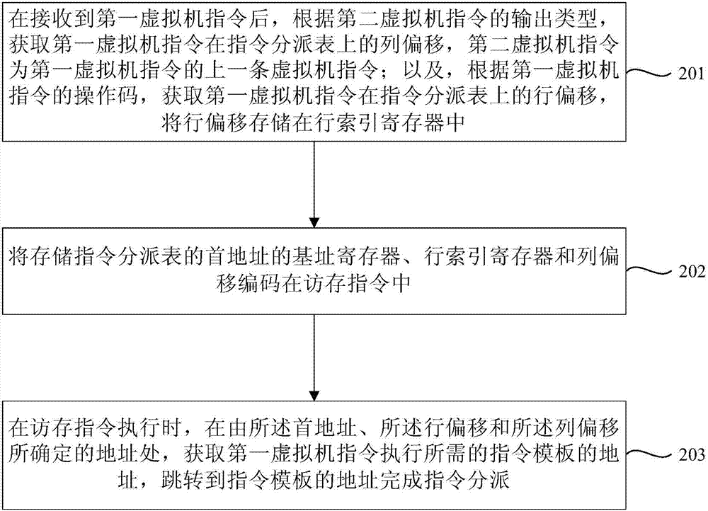 指令分派方法和解釋器與流程