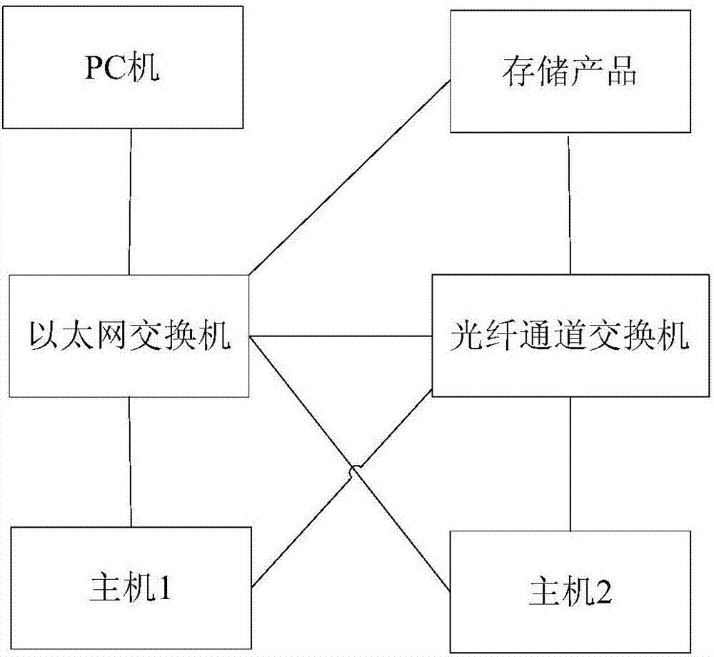 一種對存儲產(chǎn)品進(jìn)行XenServer虛擬化系統(tǒng)認(rèn)證的測試方法與流程