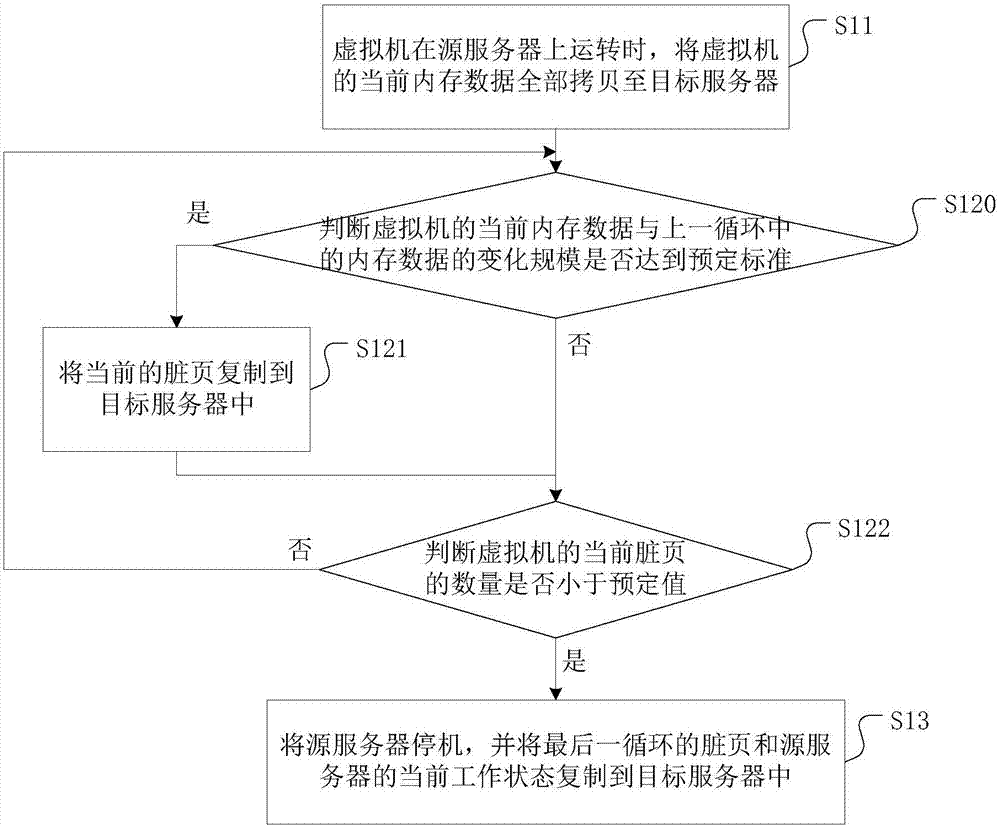 一種虛擬機(jī)的在線遷移方法及裝置與流程