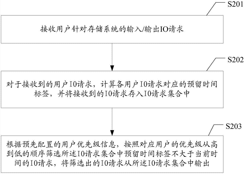 存儲系統(tǒng)服務質量QoS控制方法和裝置與流程