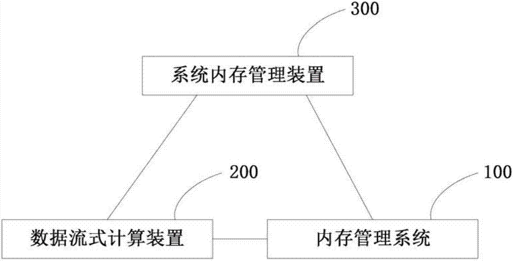 用于数据流式计算的内存管理系统及其方法与流程