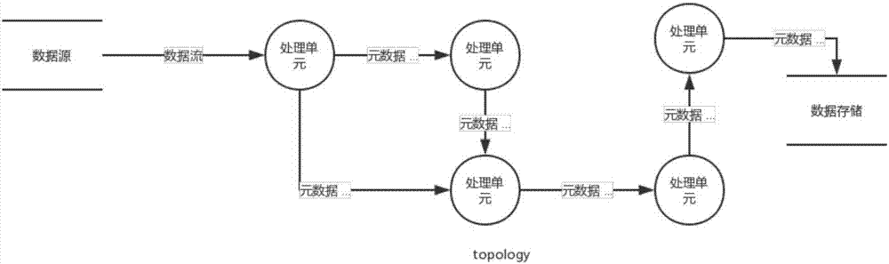 一種分布式流數(shù)據(jù)處理方法與流程