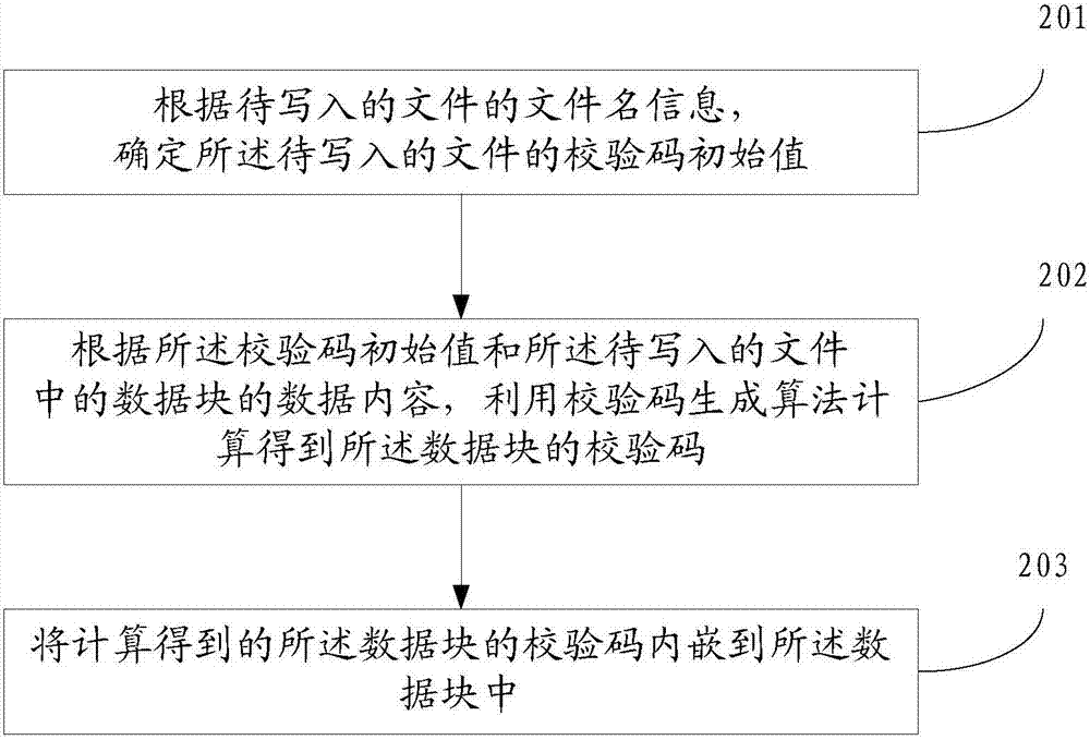 一種文件數(shù)據(jù)的校驗(yàn)方法、裝置與流程