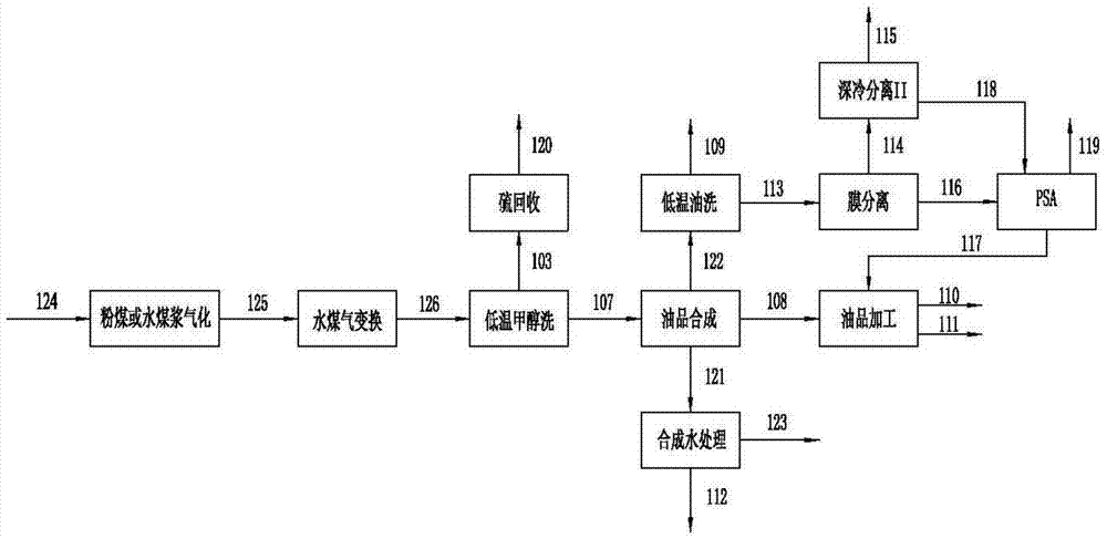 一种煤基合成油联产lng的方法与流程