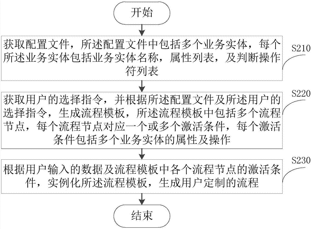 流程創(chuàng)建的方法及裝置與流程