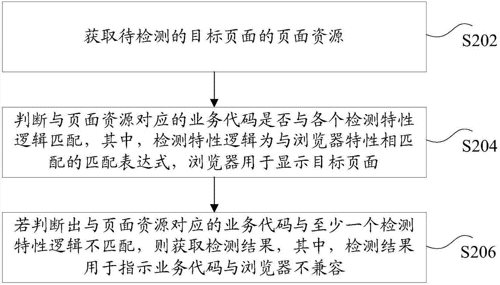 瀏覽器兼容性檢測方法及裝置與流程