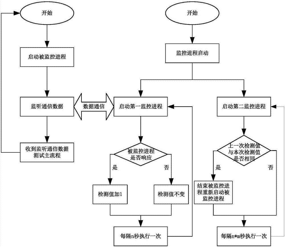 一種Linux系統(tǒng)下實(shí)時(shí)監(jiān)控進(jìn)程異常的方法及裝置與流程