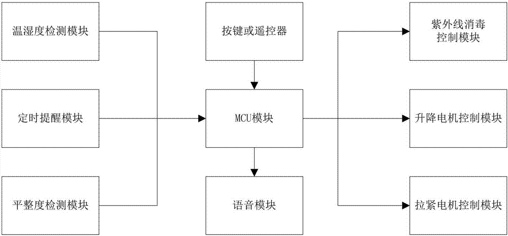 自动更换床单设备装置的制造方法