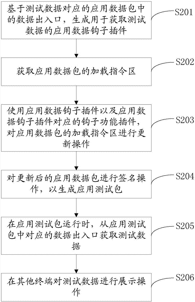 應(yīng)用測試包生成方法及生成裝置與流程