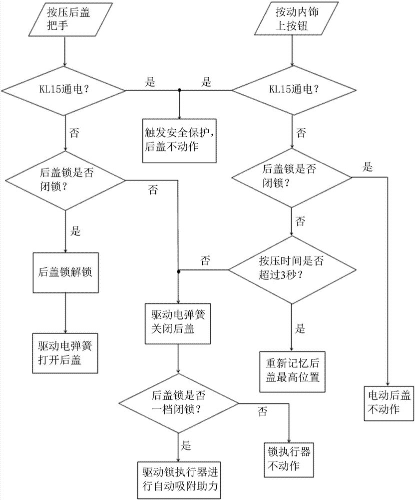 一種電動后蓋耐久試驗臺架的制造方法與工藝