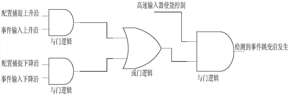 一種SoC系統(tǒng)中的高速輸入器和脈沖計(jì)數(shù)器電路的制造方法與工藝