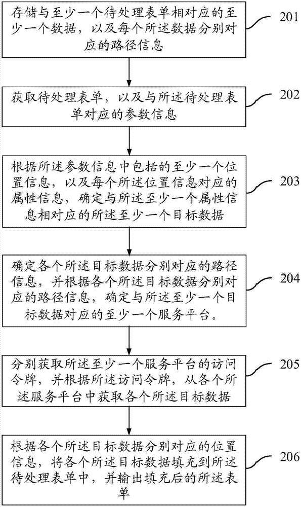 一種基于數(shù)據(jù)服務(wù)的云表單組件實現(xiàn)方法及裝置與流程