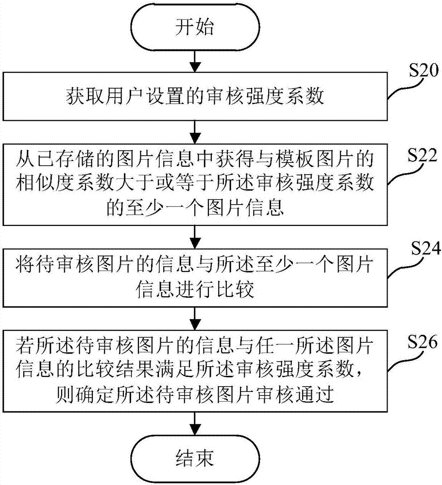 信息審核方法、裝置、計(jì)算機(jī)可讀介質(zhì)和電子設(shè)備與流程