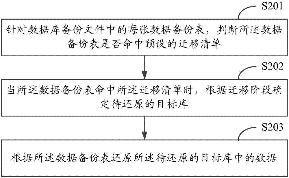 一種數(shù)據(jù)庫遷移的測試方法和裝置與流程