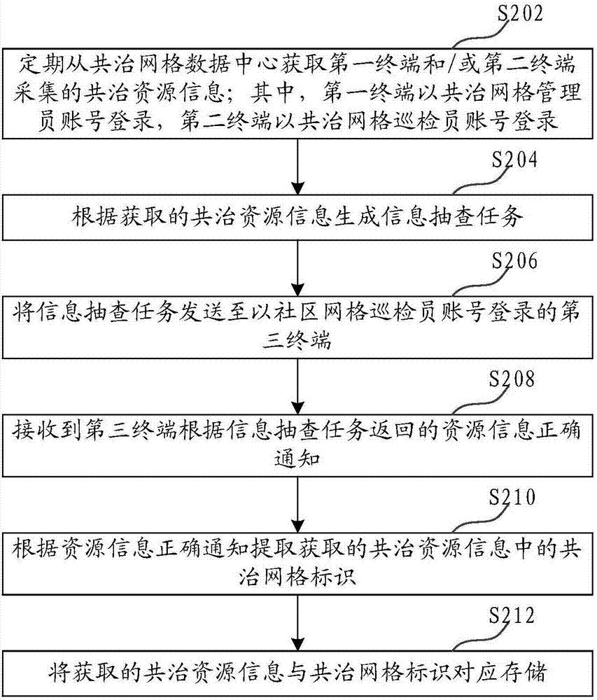 基于共治網(wǎng)格的信息采集方法和裝置與流程