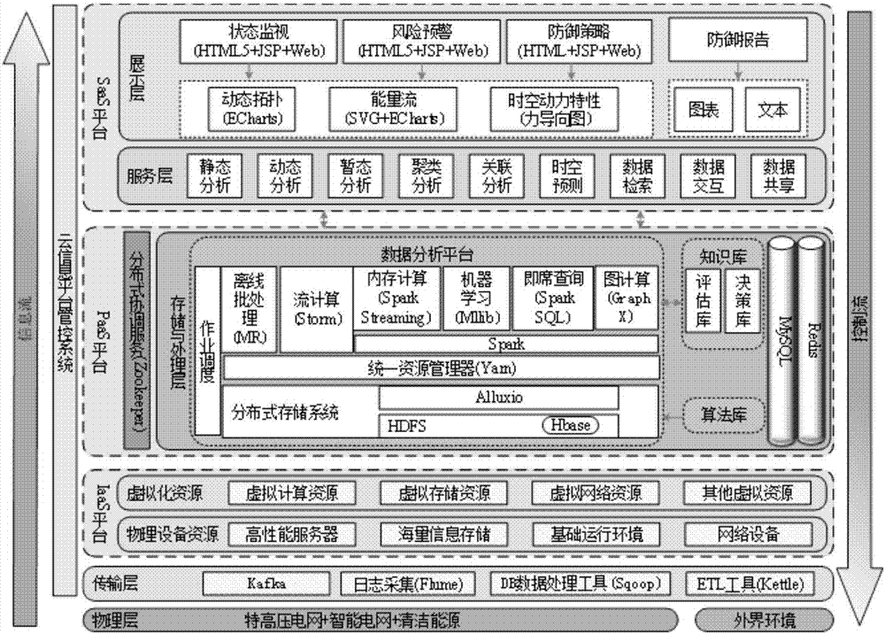 一種大電網(wǎng)全景安全防御方法和系統(tǒng)與流程