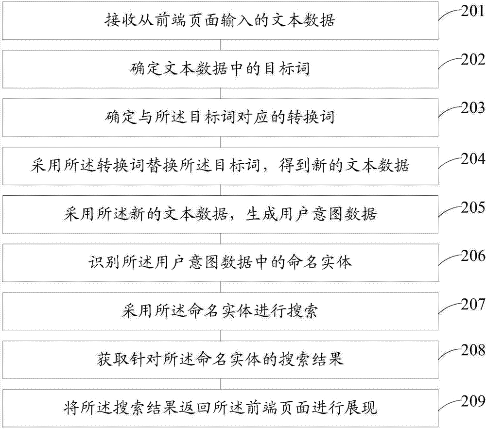 一種搜索方法和裝置與流程