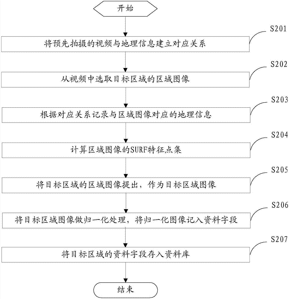 一種地標(biāo)信息的錄入方法和裝置與流程