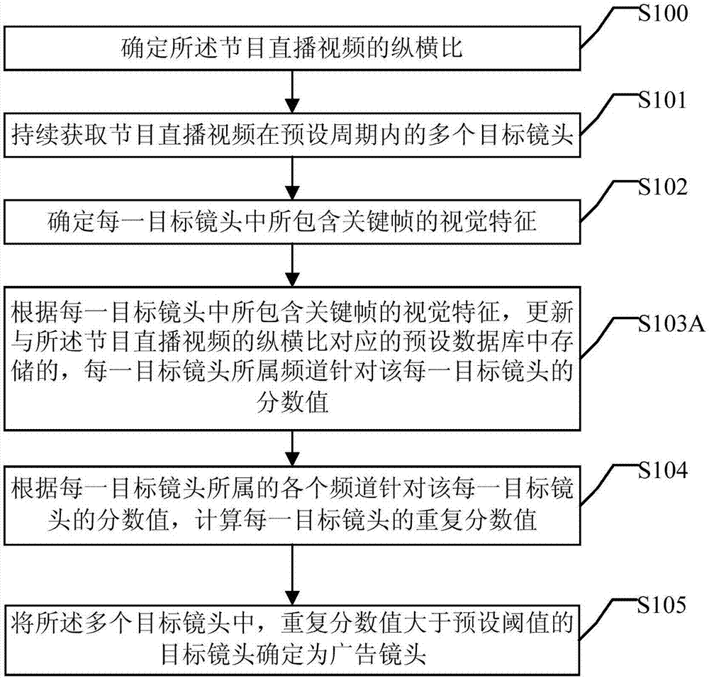 鏡頭的檢測方法及裝置和廣告數(shù)據(jù)庫的更新方法及裝置與流程