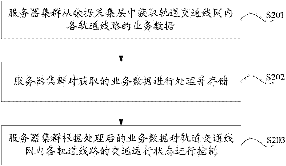 一種基于大數(shù)據(jù)的交通線網(wǎng)數(shù)據(jù)處理方法和服務器集群與流程