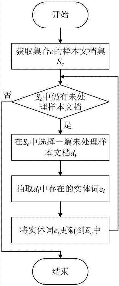 一种基于图知识库的分布式信息检索集合选择方法与流程