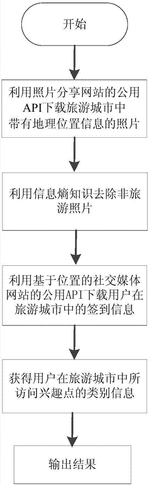 一種基于動(dòng)態(tài)主題模型和矩陣分解的旅游景點(diǎn)推薦方法與流程