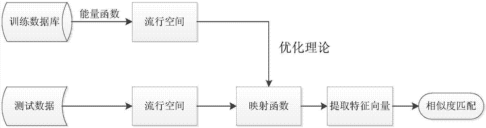 一种基于流行学习的视图三维模型检索方法与流程