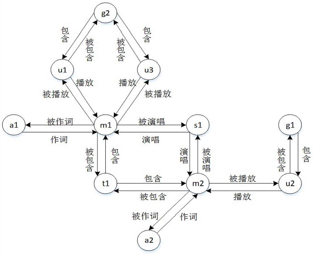 音乐信息网络中个性化推荐方法与流程