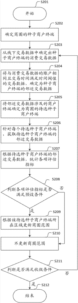 一種確定商圈的方法和裝置與流程