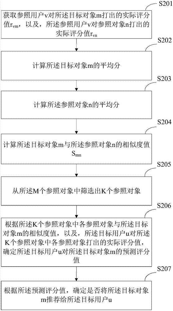 对象推荐方法及系统与流程