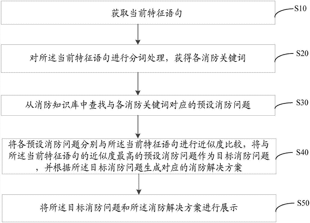 基于人工智能的消防應(yīng)答方法、移動終端及可讀存儲介質(zhì)與流程