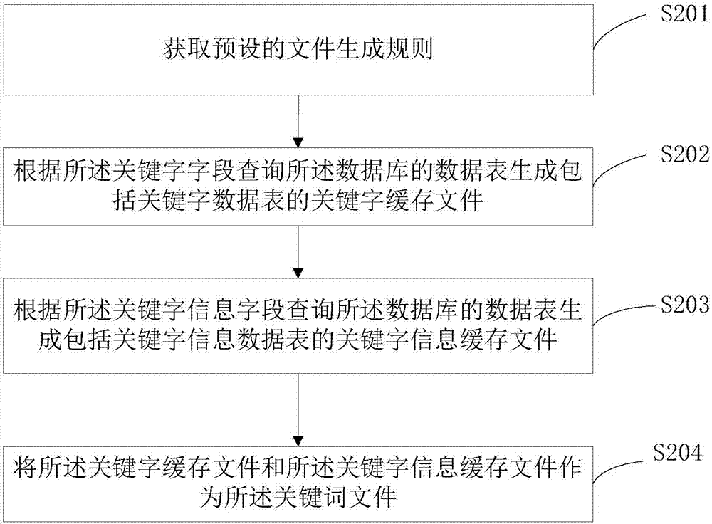 一種數(shù)據(jù)查詢方法及裝置與流程