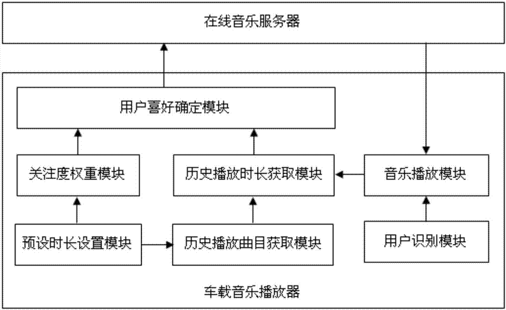 一種車載在線音樂推薦方法及裝置與流程