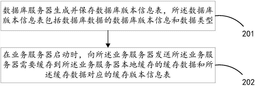 緩存數(shù)據(jù)更新的方法、裝置及系統(tǒng)與流程