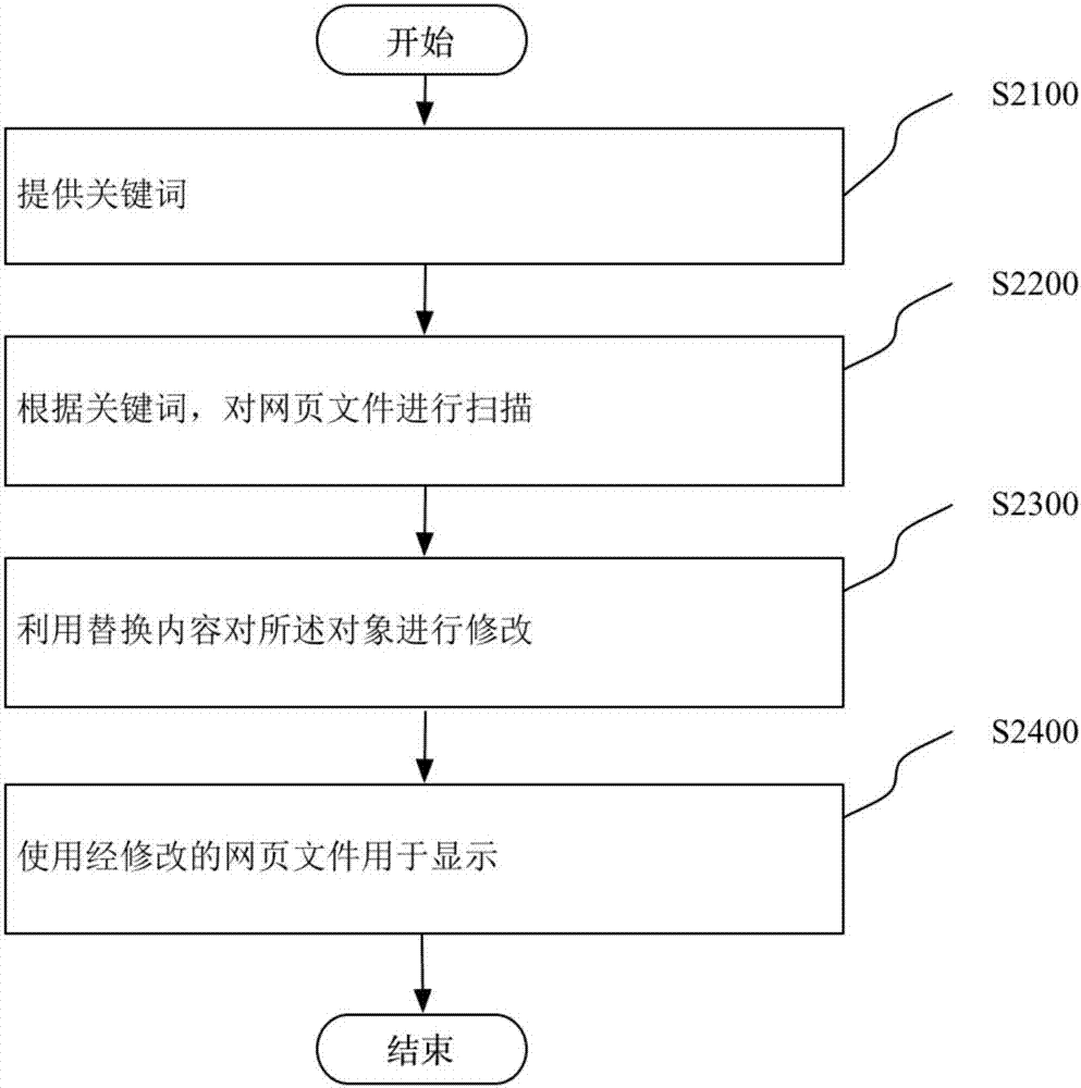 頁面重新排版方法、重新排版裝置、瀏覽器及電子設備與流程