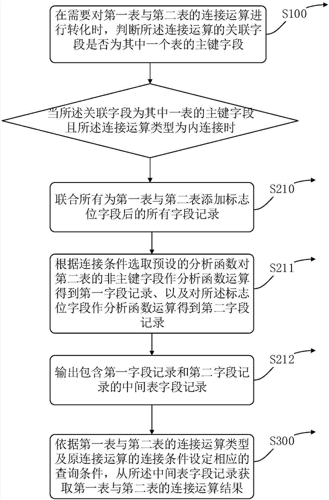 在Hive中連接運算的轉(zhuǎn)化方法及裝置與流程