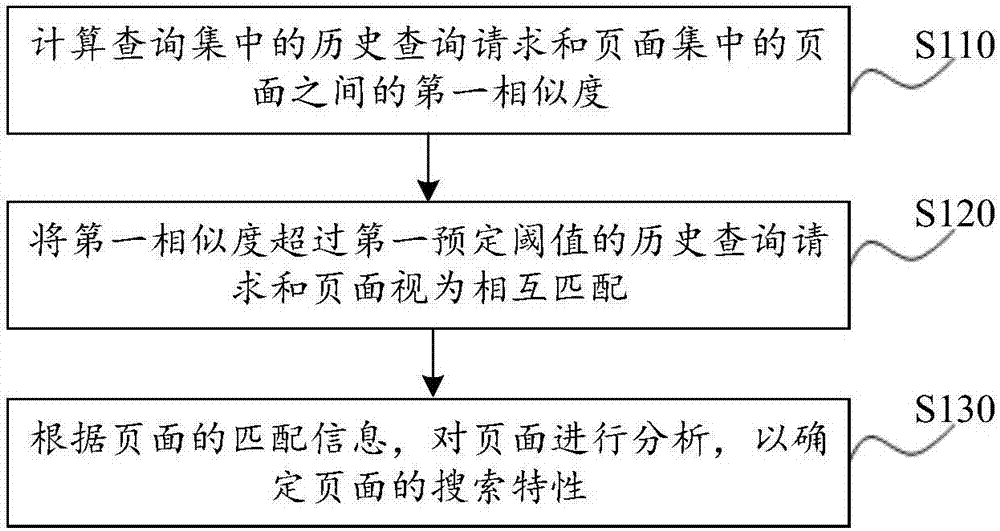 頁面的搜索特性的分析方法和分析裝置與流程