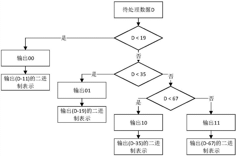 一種數(shù)據(jù)二值化處理的方法與裝置與流程