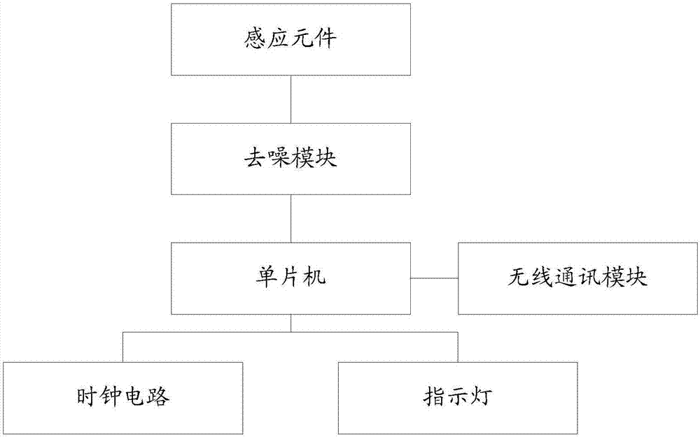 一種基于物聯(lián)網(wǎng)的監(jiān)測(cè)系統(tǒng)的制造方法與工藝