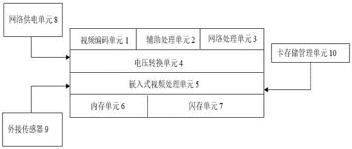 一種可編程的通用視頻處理分析模塊的制造方法與工藝