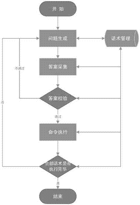 一種對(duì)話機(jī)器人系統(tǒng)的制造方法與工藝