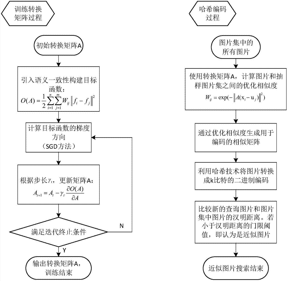 大規(guī)模圖片集中基于語(yǔ)義一致性的近似搜索方法與流程