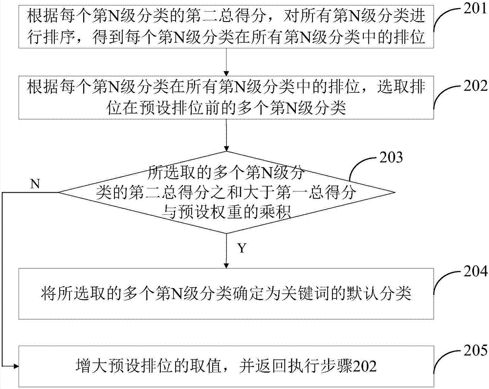 一种关键词分类方法及装置与流程